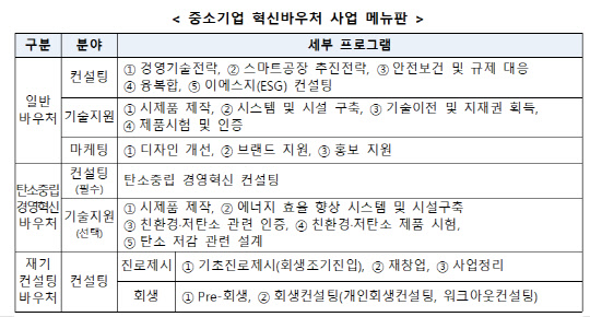 중소기업 혁신바우처 사업 메뉴판<자료: 중소벤처기업부>